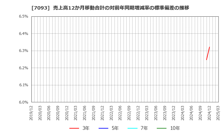 7093 アディッシュ(株): 売上高12か月移動合計の対前年同期増減率の標準偏差の推移