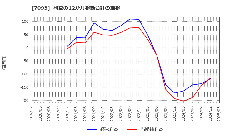 7093 アディッシュ(株): 利益の12か月移動合計の推移
