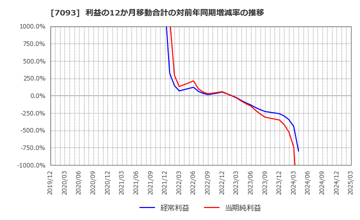 7093 アディッシュ(株): 利益の12か月移動合計の対前年同期増減率の推移