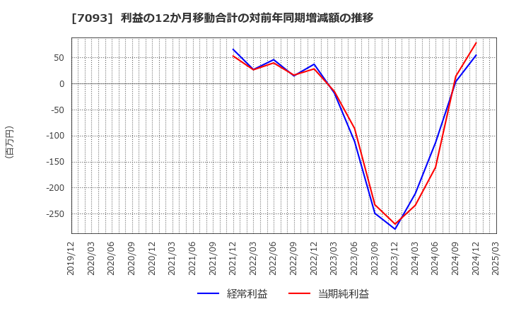 7093 アディッシュ(株): 利益の12か月移動合計の対前年同期増減額の推移