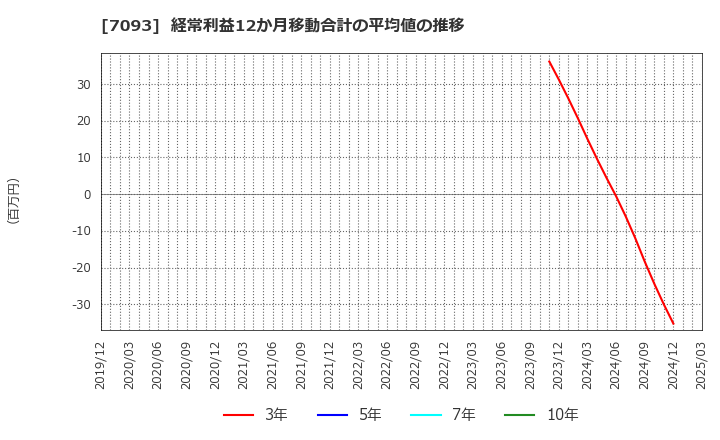 7093 アディッシュ(株): 経常利益12か月移動合計の平均値の推移