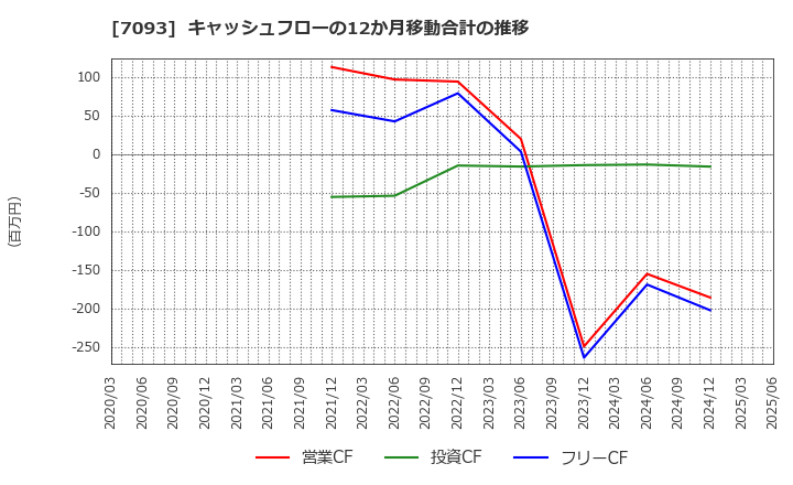 7093 アディッシュ(株): キャッシュフローの12か月移動合計の推移