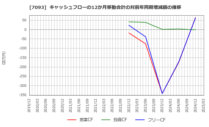 7093 アディッシュ(株): キャッシュフローの12か月移動合計の対前年同期増減額の推移