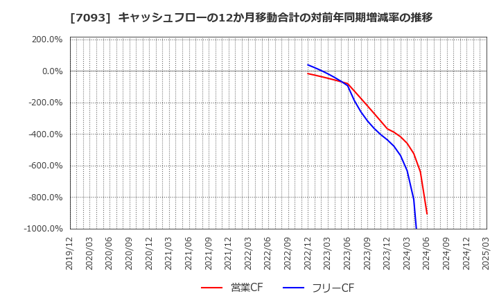 7093 アディッシュ(株): キャッシュフローの12か月移動合計の対前年同期増減率の推移