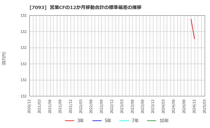7093 アディッシュ(株): 営業CFの12か月移動合計の標準偏差の推移