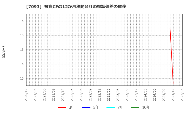 7093 アディッシュ(株): 投資CFの12か月移動合計の標準偏差の推移