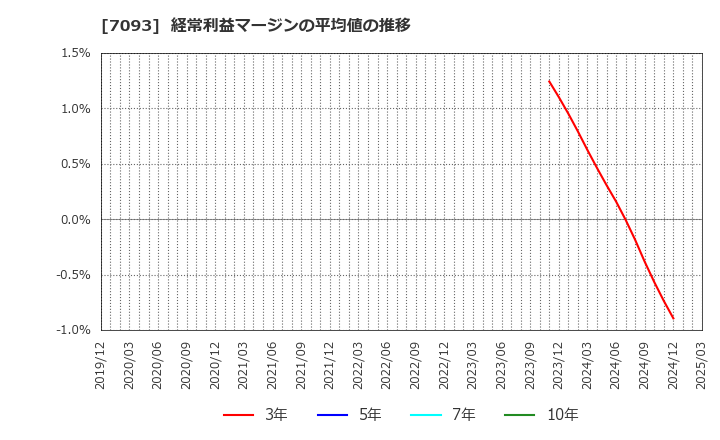 7093 アディッシュ(株): 経常利益マージンの平均値の推移