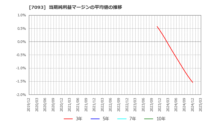 7093 アディッシュ(株): 当期純利益マージンの平均値の推移