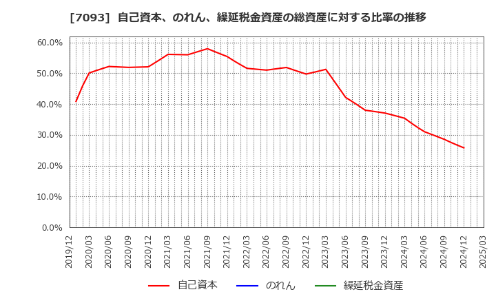 7093 アディッシュ(株): 自己資本、のれん、繰延税金資産の総資産に対する比率の推移
