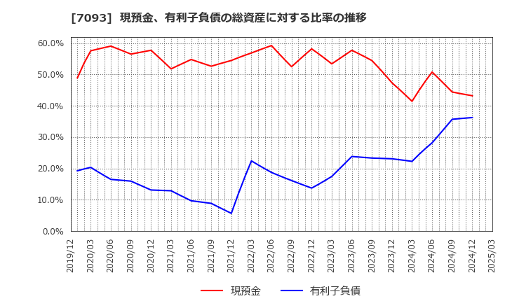 7093 アディッシュ(株): 現預金、有利子負債の総資産に対する比率の推移