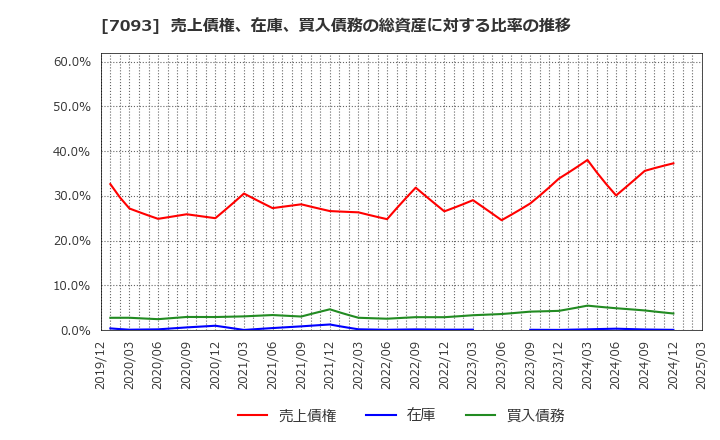 7093 アディッシュ(株): 売上債権、在庫、買入債務の総資産に対する比率の推移