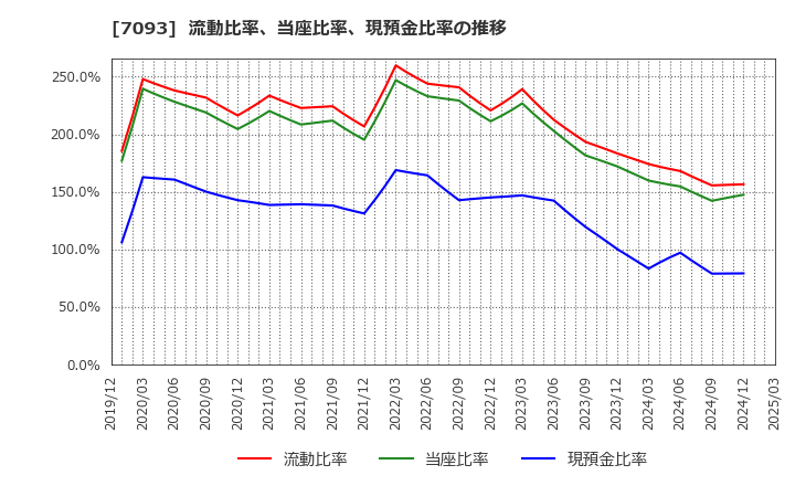 7093 アディッシュ(株): 流動比率、当座比率、現預金比率の推移