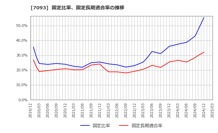 7093 アディッシュ(株): 固定比率、固定長期適合率の推移