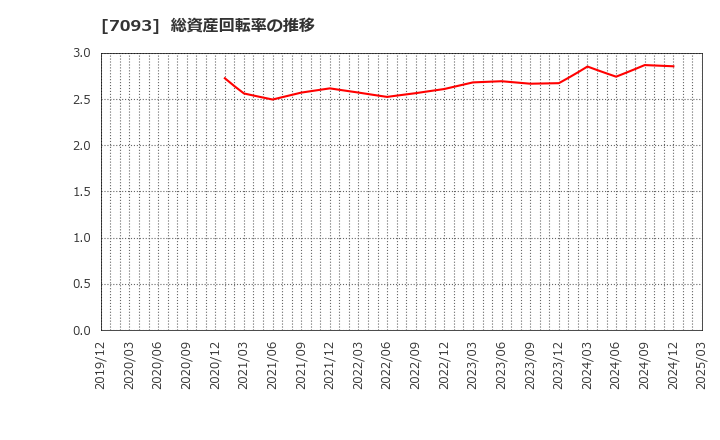7093 アディッシュ(株): 総資産回転率の推移