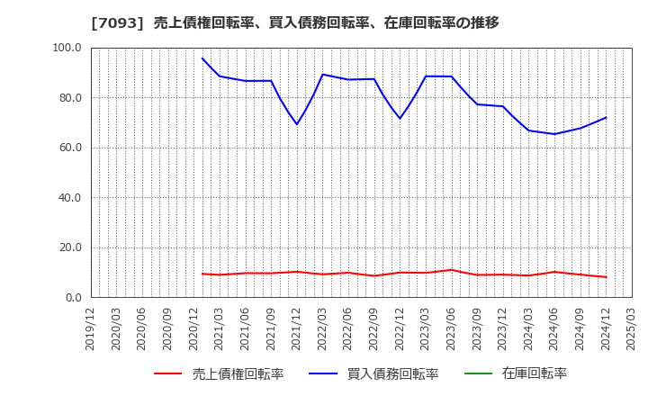 7093 アディッシュ(株): 売上債権回転率、買入債務回転率、在庫回転率の推移