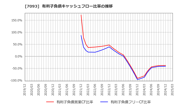 7093 アディッシュ(株): 有利子負債キャッシュフロー比率の推移