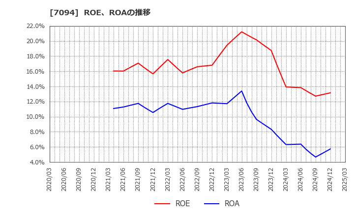 7094 (株)ＮｅｘＴｏｎｅ: ROE、ROAの推移