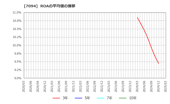 7094 (株)ＮｅｘＴｏｎｅ: ROAの平均値の推移