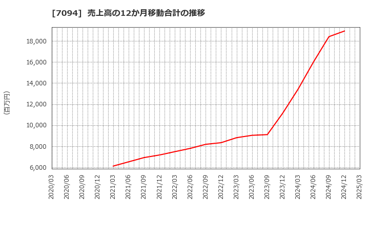 7094 (株)ＮｅｘＴｏｎｅ: 売上高の12か月移動合計の推移