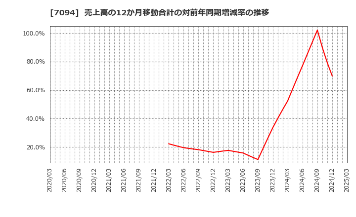 7094 (株)ＮｅｘＴｏｎｅ: 売上高の12か月移動合計の対前年同期増減率の推移