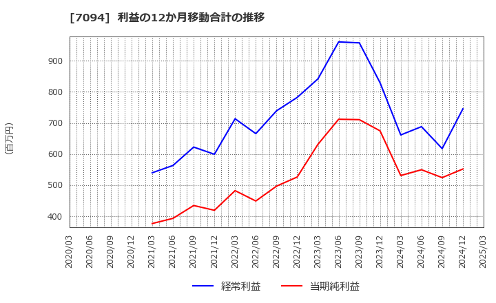 7094 (株)ＮｅｘＴｏｎｅ: 利益の12か月移動合計の推移