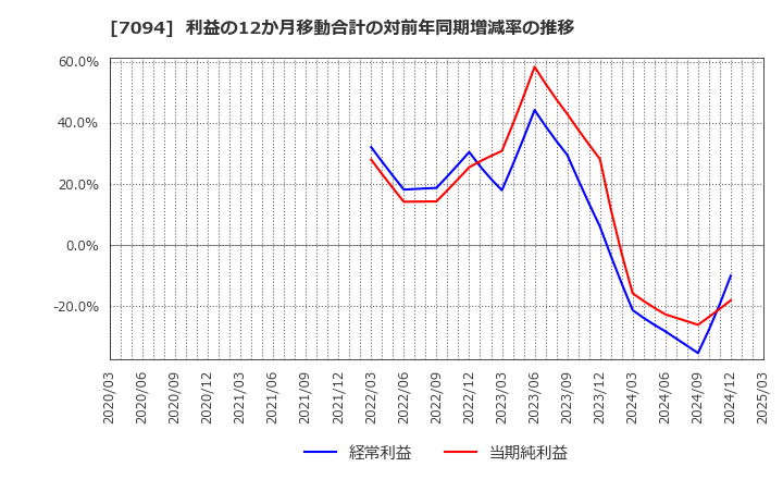 7094 (株)ＮｅｘＴｏｎｅ: 利益の12か月移動合計の対前年同期増減率の推移