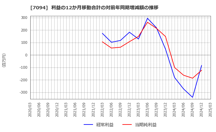 7094 (株)ＮｅｘＴｏｎｅ: 利益の12か月移動合計の対前年同期増減額の推移