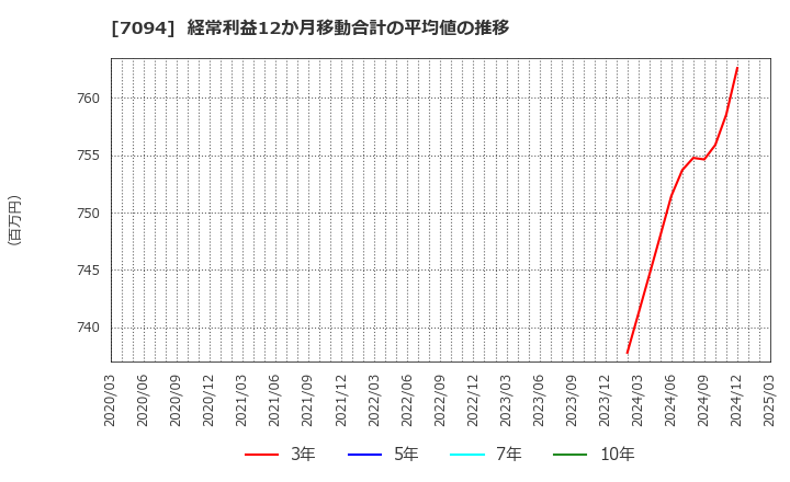 7094 (株)ＮｅｘＴｏｎｅ: 経常利益12か月移動合計の平均値の推移
