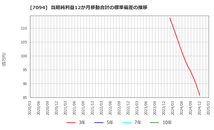 7094 (株)ＮｅｘＴｏｎｅ: 当期純利益12か月移動合計の標準偏差の推移