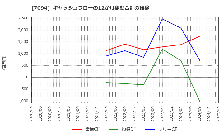 7094 (株)ＮｅｘＴｏｎｅ: キャッシュフローの12か月移動合計の推移