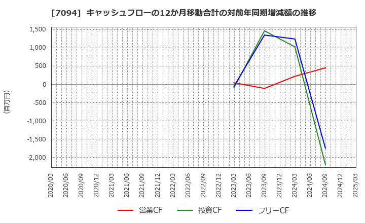 7094 (株)ＮｅｘＴｏｎｅ: キャッシュフローの12か月移動合計の対前年同期増減額の推移