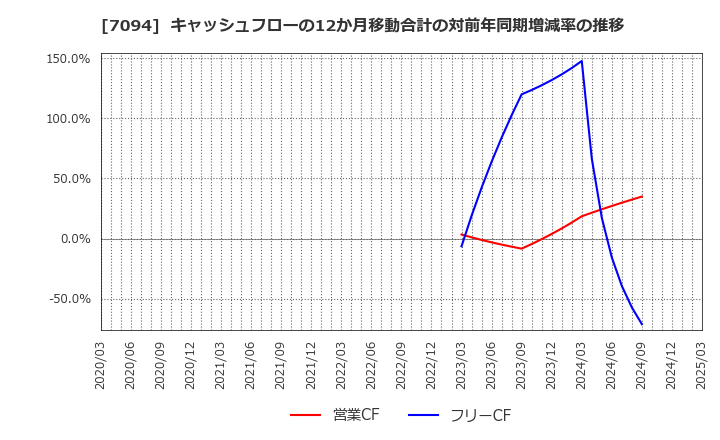 7094 (株)ＮｅｘＴｏｎｅ: キャッシュフローの12か月移動合計の対前年同期増減率の推移