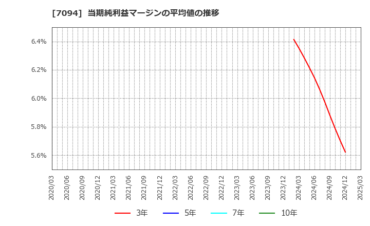 7094 (株)ＮｅｘＴｏｎｅ: 当期純利益マージンの平均値の推移