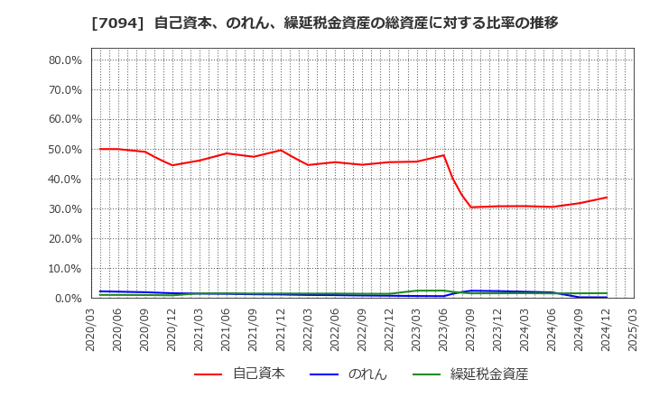 7094 (株)ＮｅｘＴｏｎｅ: 自己資本、のれん、繰延税金資産の総資産に対する比率の推移