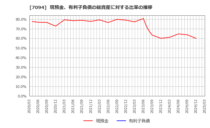 7094 (株)ＮｅｘＴｏｎｅ: 現預金、有利子負債の総資産に対する比率の推移