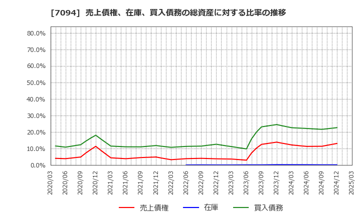 7094 (株)ＮｅｘＴｏｎｅ: 売上債権、在庫、買入債務の総資産に対する比率の推移
