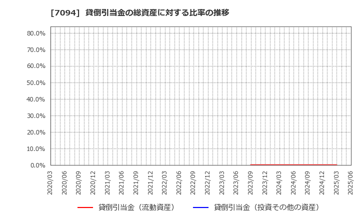 7094 (株)ＮｅｘＴｏｎｅ: 貸倒引当金の総資産に対する比率の推移
