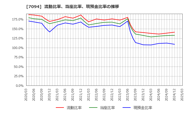 7094 (株)ＮｅｘＴｏｎｅ: 流動比率、当座比率、現預金比率の推移