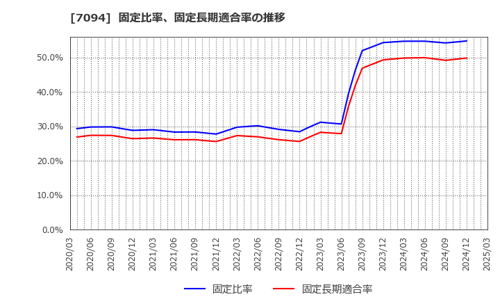 7094 (株)ＮｅｘＴｏｎｅ: 固定比率、固定長期適合率の推移