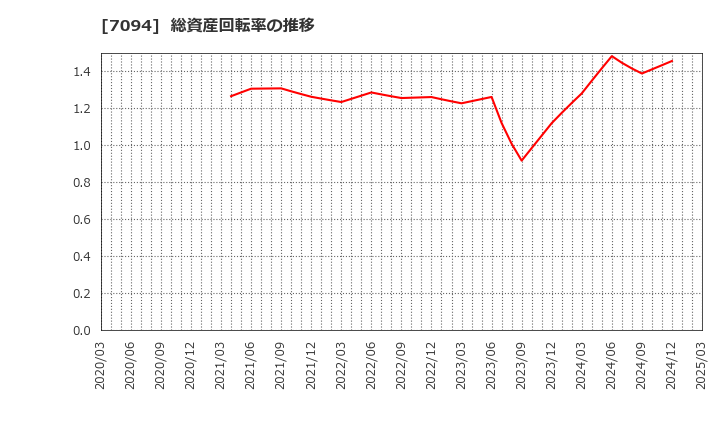 7094 (株)ＮｅｘＴｏｎｅ: 総資産回転率の推移