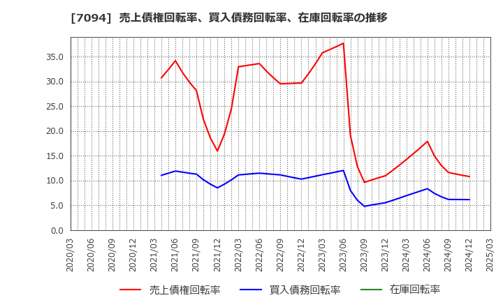 7094 (株)ＮｅｘＴｏｎｅ: 売上債権回転率、買入債務回転率、在庫回転率の推移