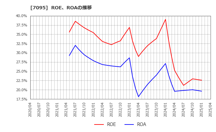 7095 (株)Ｍａｃｂｅｅ　Ｐｌａｎｅｔ: ROE、ROAの推移