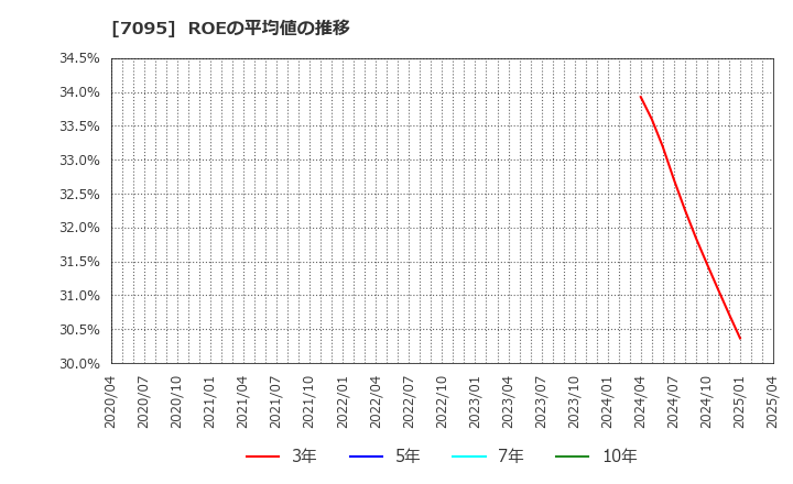 7095 (株)Ｍａｃｂｅｅ　Ｐｌａｎｅｔ: ROEの平均値の推移
