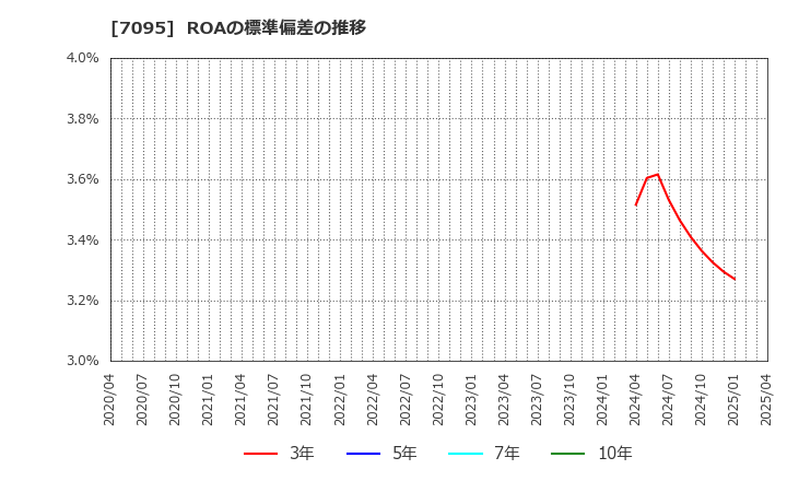 7095 (株)Ｍａｃｂｅｅ　Ｐｌａｎｅｔ: ROAの標準偏差の推移