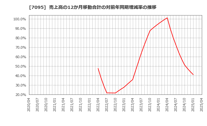 7095 (株)Ｍａｃｂｅｅ　Ｐｌａｎｅｔ: 売上高の12か月移動合計の対前年同期増減率の推移