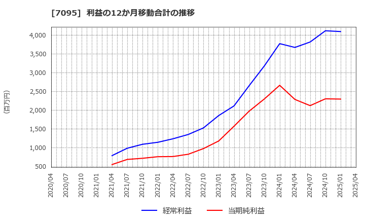 7095 (株)Ｍａｃｂｅｅ　Ｐｌａｎｅｔ: 利益の12か月移動合計の推移
