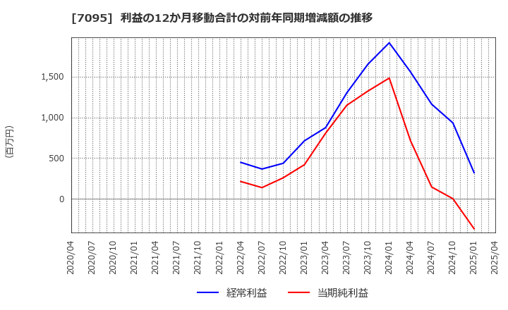 7095 (株)Ｍａｃｂｅｅ　Ｐｌａｎｅｔ: 利益の12か月移動合計の対前年同期増減額の推移
