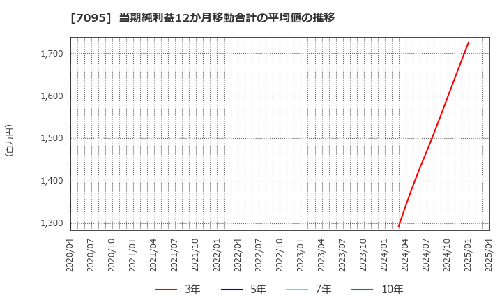 7095 (株)Ｍａｃｂｅｅ　Ｐｌａｎｅｔ: 当期純利益12か月移動合計の平均値の推移