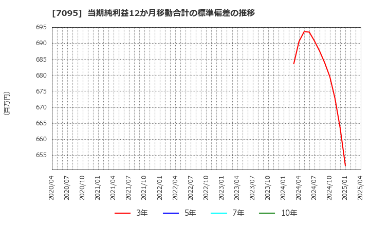 7095 (株)Ｍａｃｂｅｅ　Ｐｌａｎｅｔ: 当期純利益12か月移動合計の標準偏差の推移