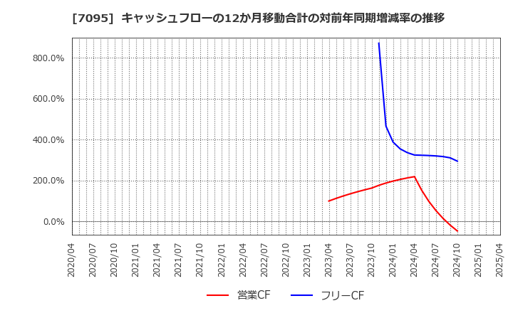 7095 (株)Ｍａｃｂｅｅ　Ｐｌａｎｅｔ: キャッシュフローの12か月移動合計の対前年同期増減率の推移